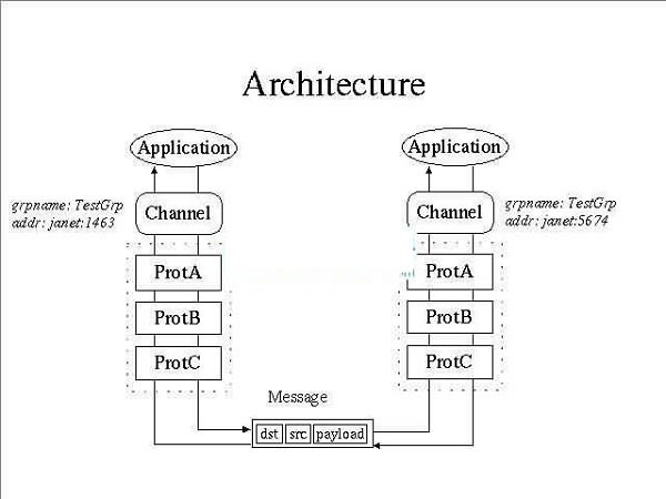 JGroups