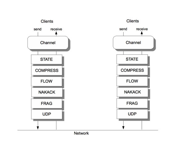 JGroups