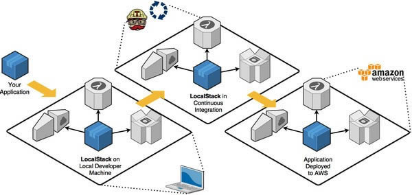 
LocalStack-LocalStackAWSƶջ񹤾1.26