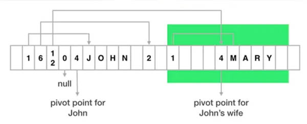 FlatBuffers