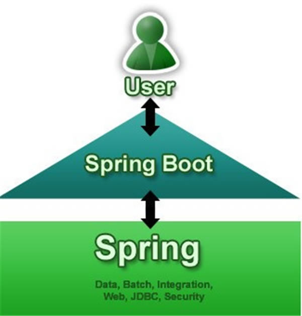 
Spring Boot-Spring Boot2.0