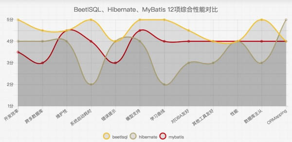 BeetSql-数据库管理工具-BeetSql下载 v3.2.1官方版本