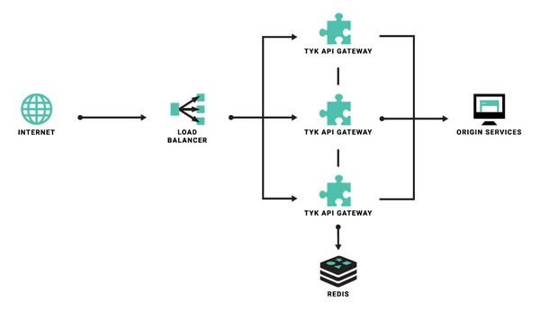 Tyk API Gateway-开源API网关-Tyk API Gateway下载 v2.9.5官方版本