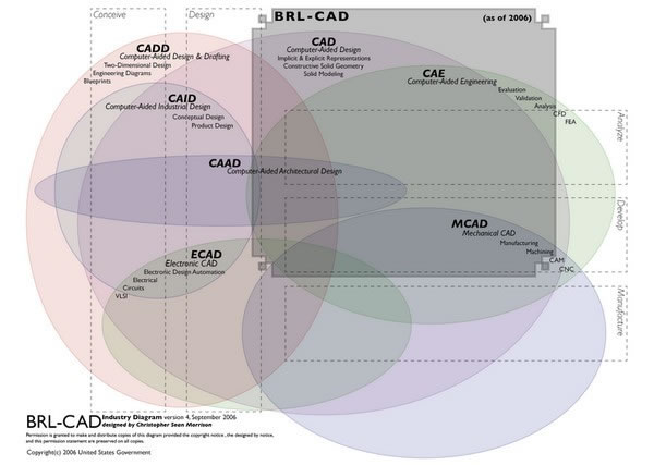 BRL-CAD(ƽ̨ʵ彨ģϵͳ)